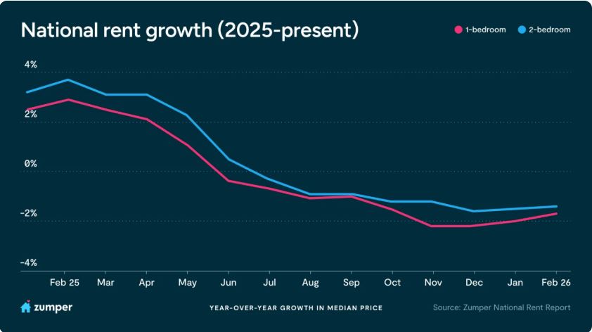 Investor reviewing February 2026 national rent report data on a laptop with charts and rental market notes