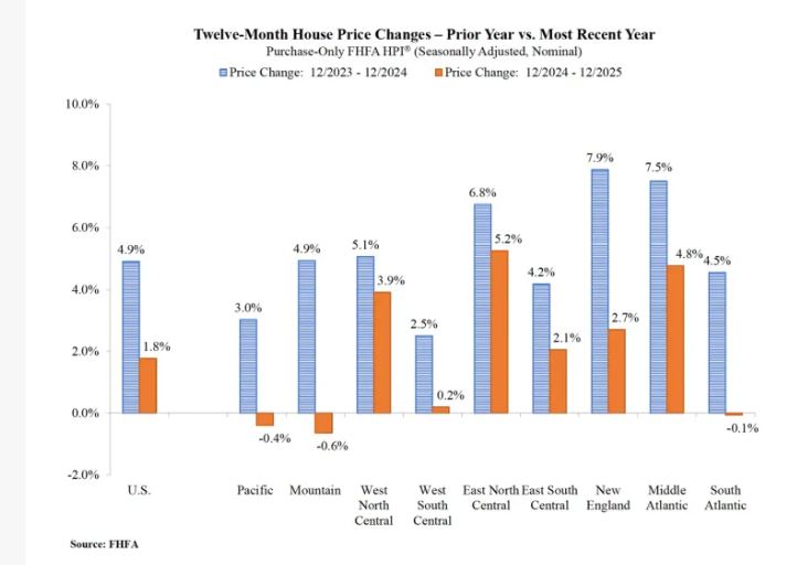 Real estate investor reviewing deal numbers on a laptop as a housing market chart shows moderate home price growth.