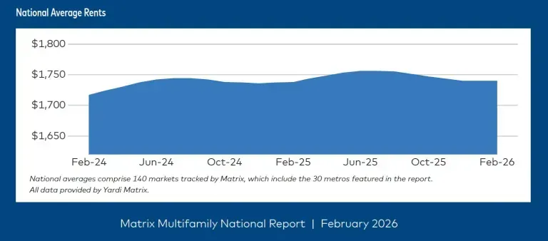 Modern apartment building with text overlay about flat multifamily rent growth in February 2026.