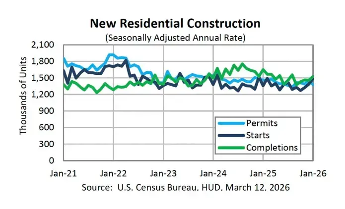 Housing Starts Up 7.2% in January
