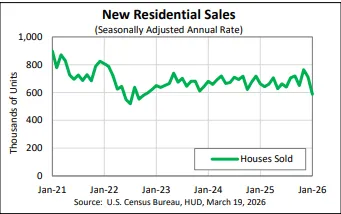 New Home Sales Drop 17.6% in January