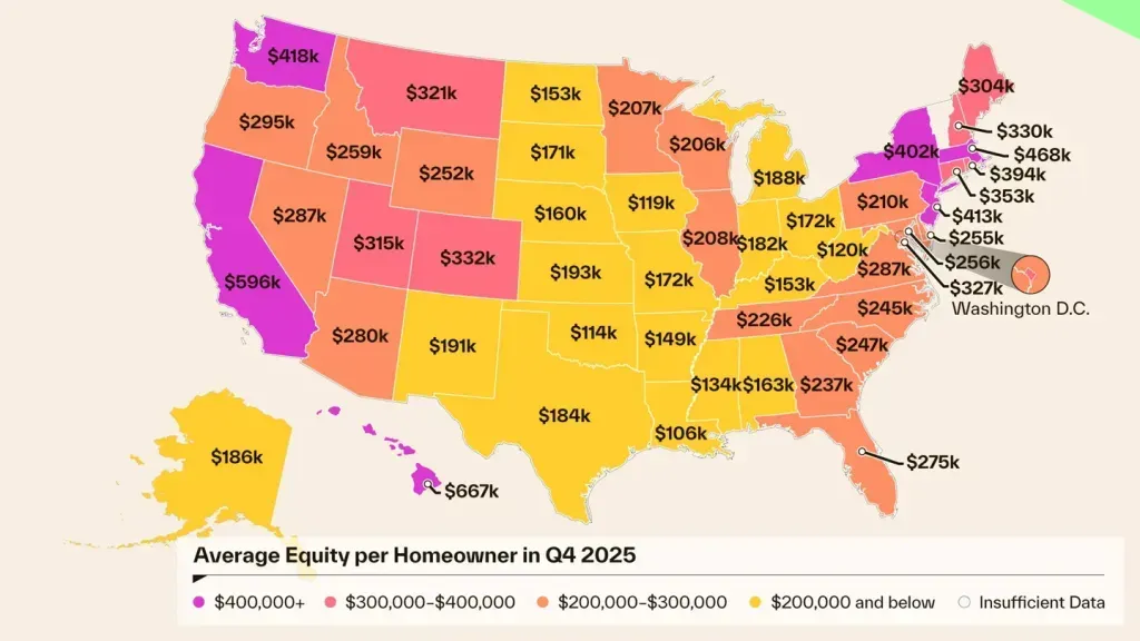Home Equity Decreases Nationally at the End of 2025