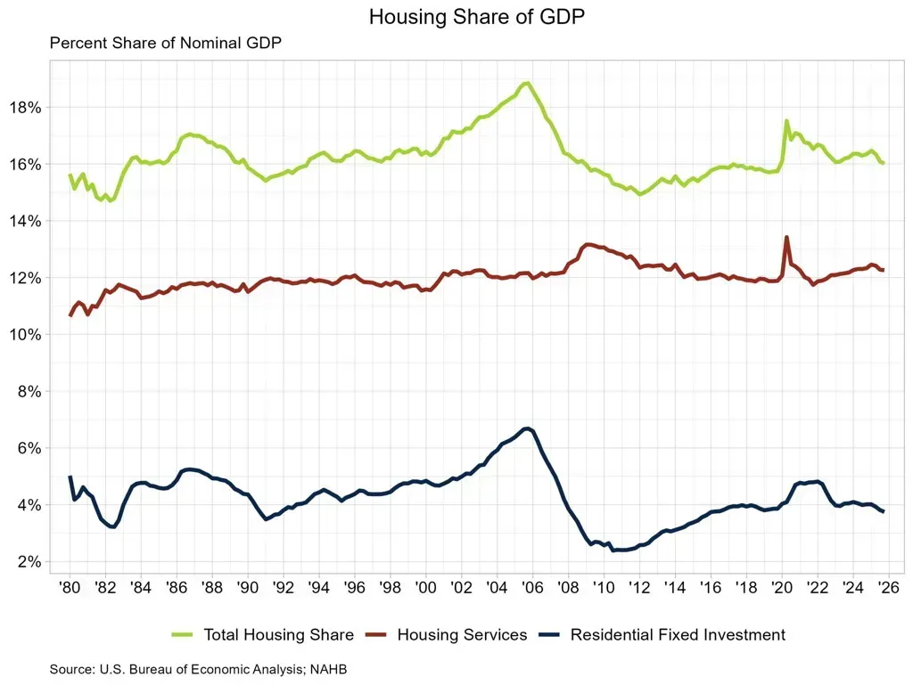 Housing’s Share of GDP Declines in 2025