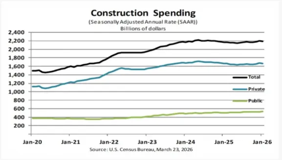 U.S. Construction Spending Down Slightly in January