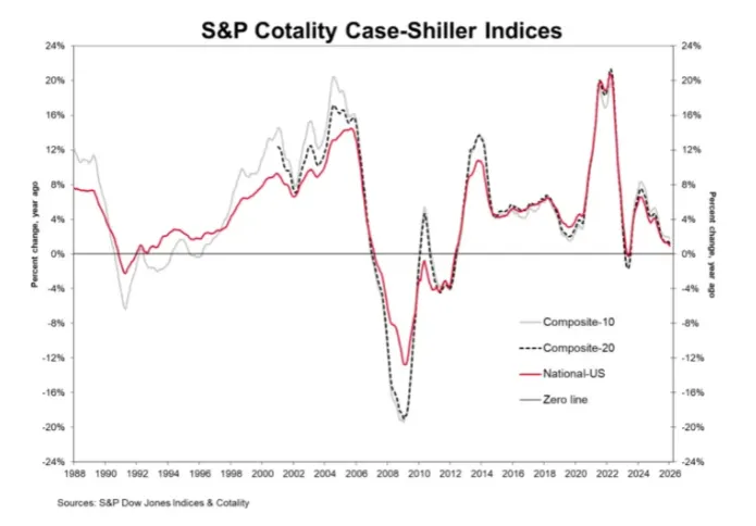S&P Cotality Case-Shiller Says Reports Annual Gain in January