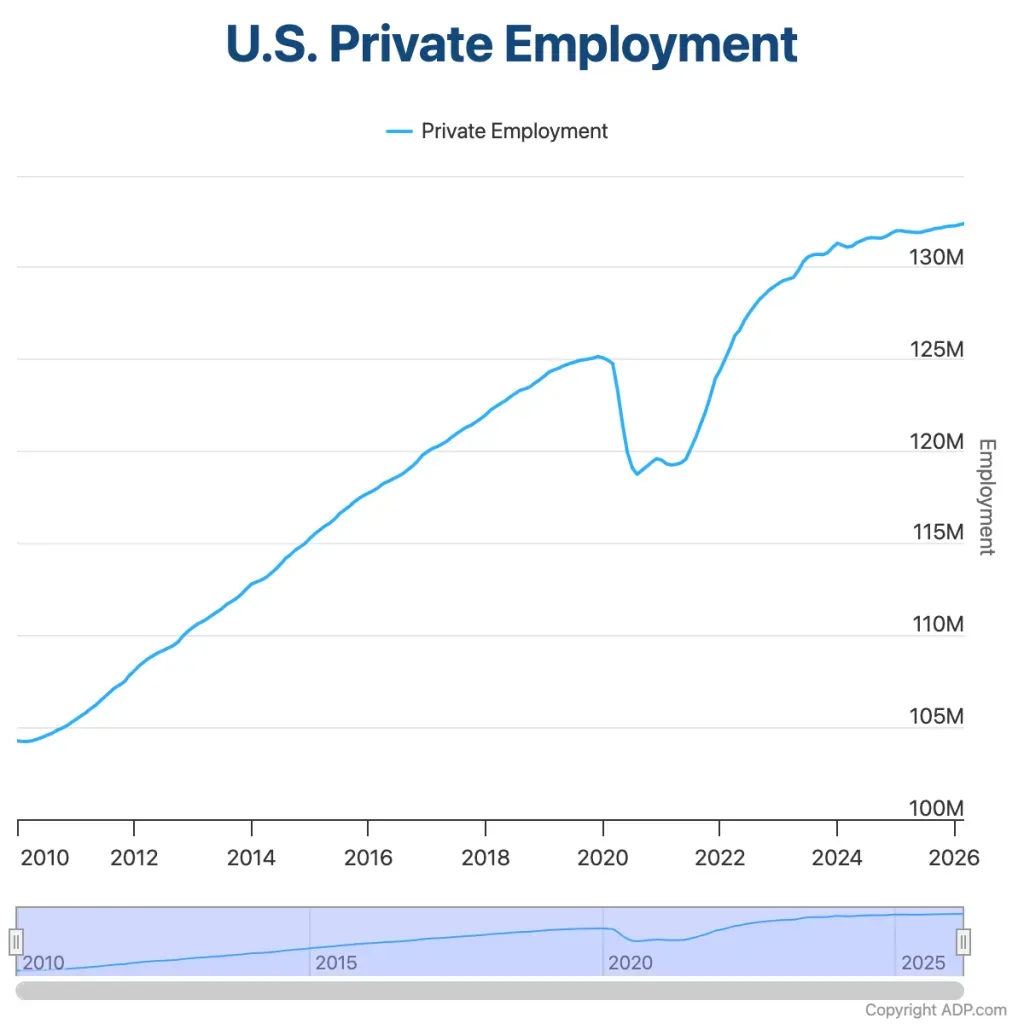 ADP National Employment Report – March 2026