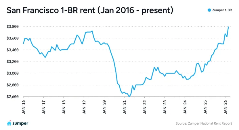 Zumper’s National Rent Report – March ’26