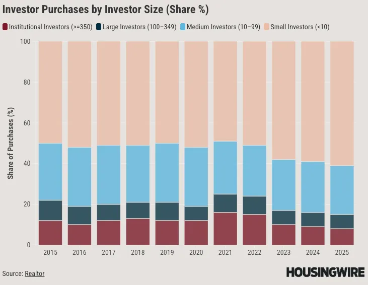 Investor market trend graphic showing that small and medium investors make up most home purchases, challenging the idea that only large firms dominate real estate investing.