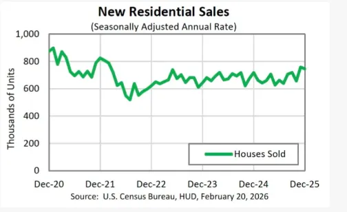 Graphic showing new home sales down 1.7 percent in December 2025 with key housing market stats for investors.