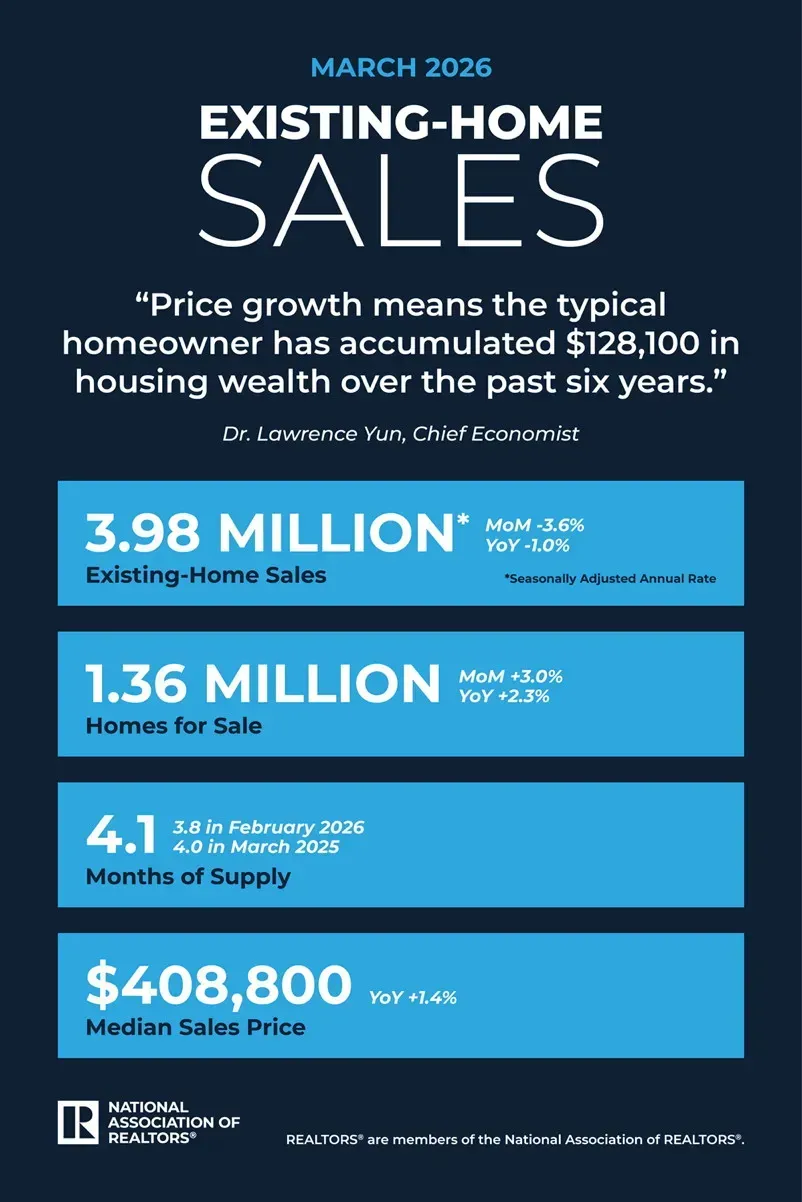 Housing market graphic showing existing home sales down 3.6 percent and median home price at $408,800.