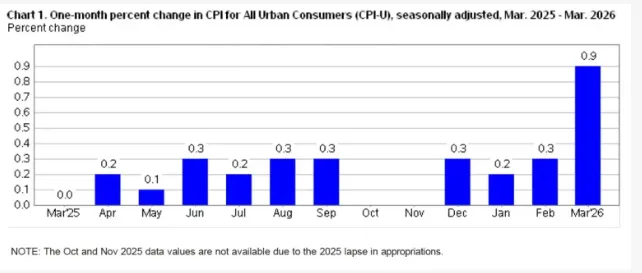Gas prices rising sharply with inflation impact on real estate investing