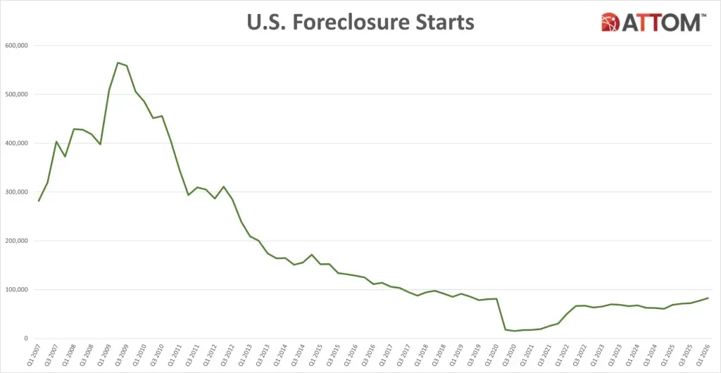 Thumbnail showing rising foreclosure statistics with contrast between stable and distressed housing markets.
