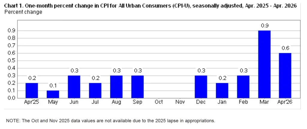Bar chart showing U.S. CPI inflation at 3.8% with energy and shelter driving April 2026 price increases.