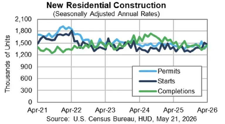  U.S. housing starts chart showing 2.8% monthly decline in April 2026 with year-over-year growth