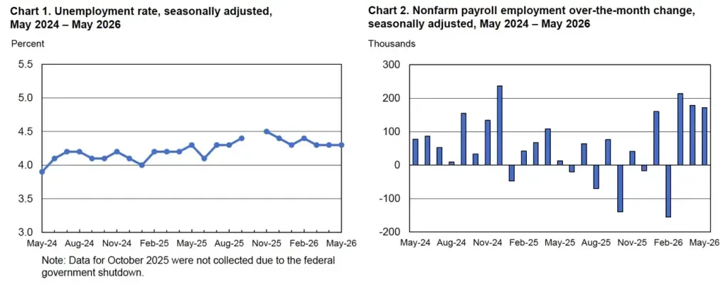 Bar chart showing May 2026 nonfarm payroll job gains by sector including leisure hospitality and health care