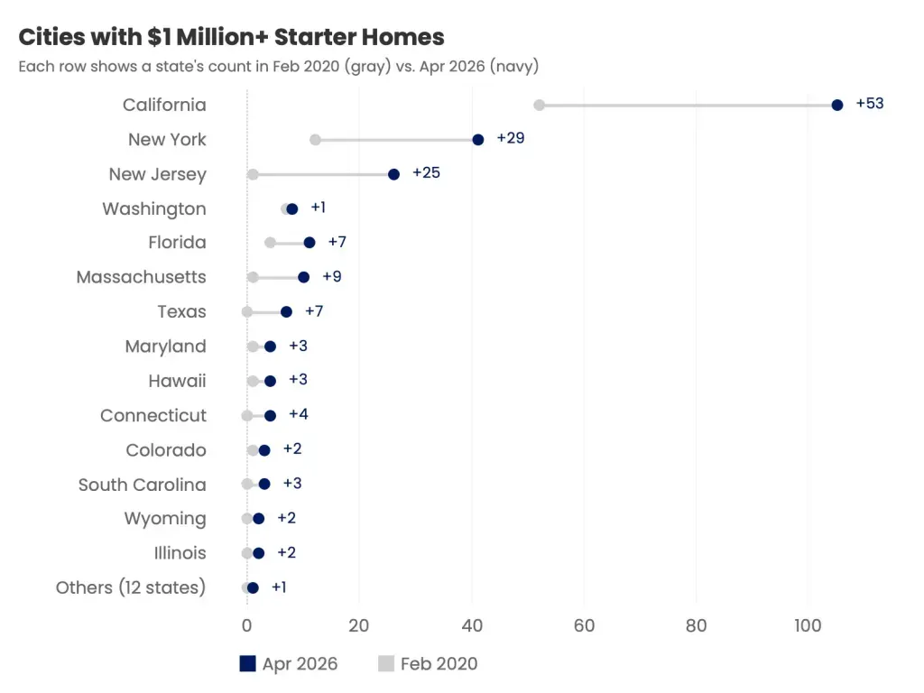 Bar chart showing U.S. cities with million-dollar starter homes tripling from 2020 to 2026 across 26 states.