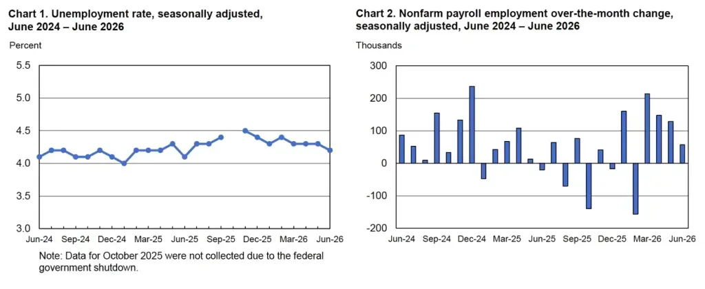 Unemployment Changed Little in June