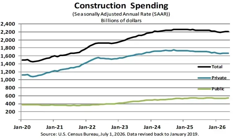 U.S. construction spending chart showing 1.5% year-over-year growth