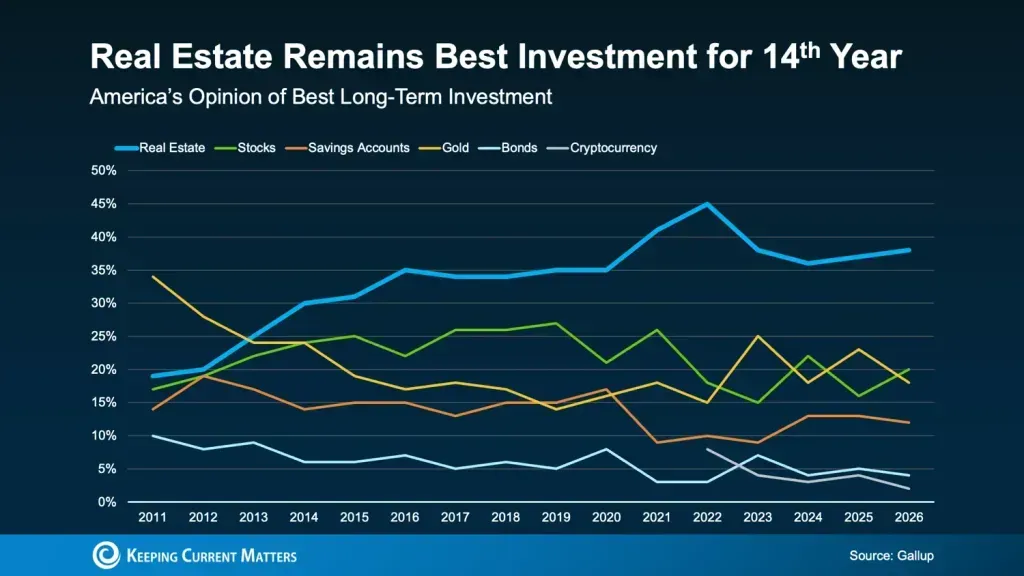 Americans Choose Real Estate as Best Investment – 14th year in a Row!