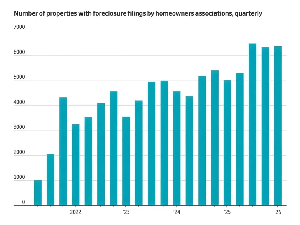 Bar chart showing HOA foreclosure filings rising quarterly from 2022 to 2026