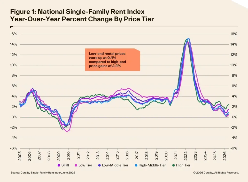 Line chart of Cotality's single-family rent index growth by price tier, 2005 to 2026