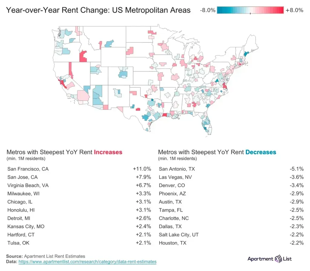 Map of year-over-year rent change by US metro, September 2026 national rent report, Salt Lake City down 2.2%