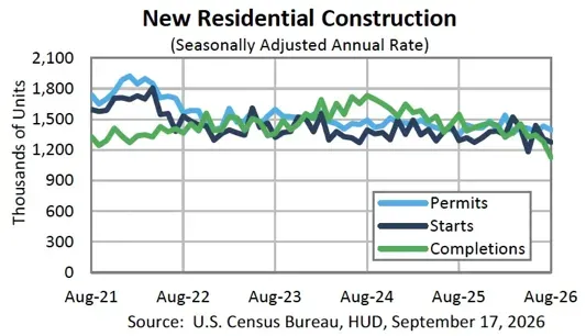 Housing Starts Down 2.6% in August