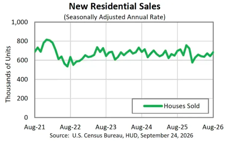 New Home Sales Up 6.4% in August