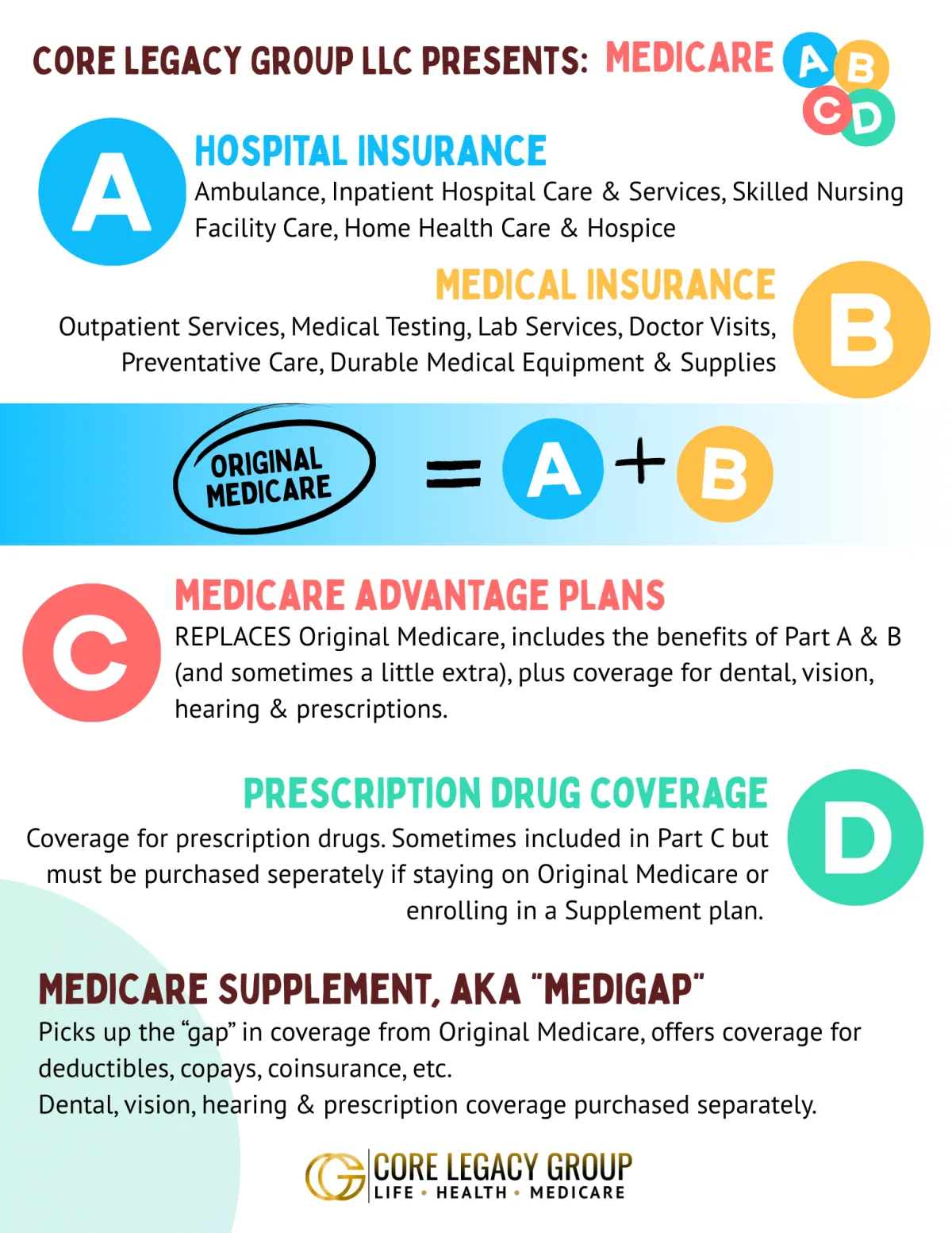 Medicare ABCD