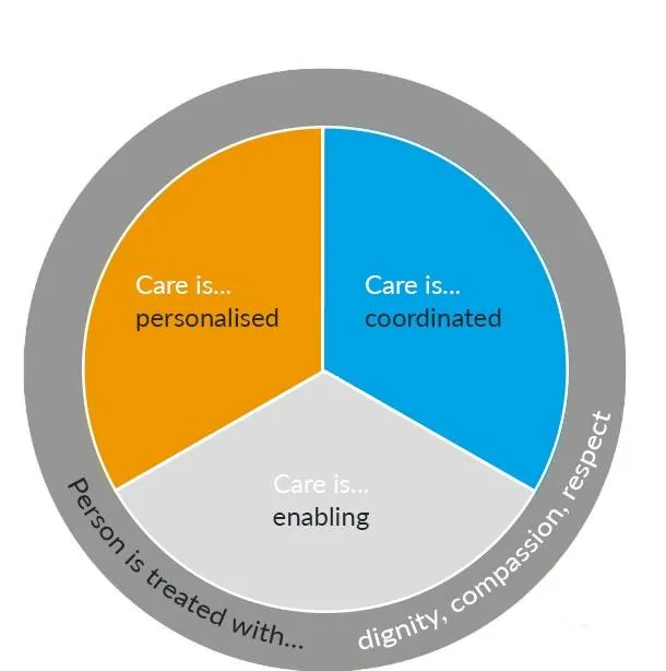 Person Centered Care
