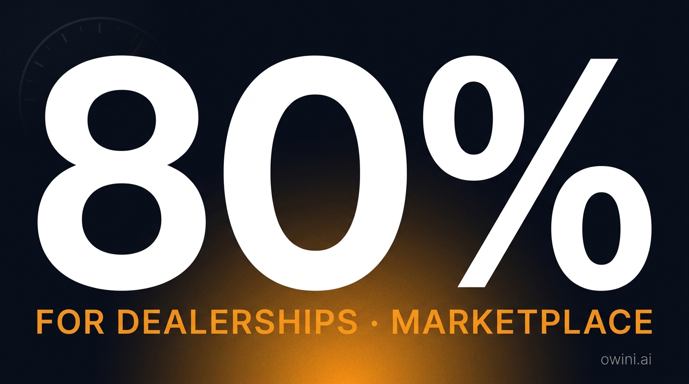 Owini dealer marketing software dashboard showing overnight AI lead responses, Facebook Marketplace auto-posts, and booked appointments on a dealership manager's phone