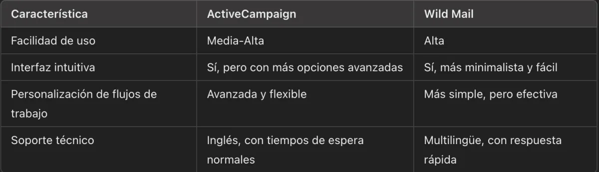 🔹 H6: Comparación de paneles de control y personalización