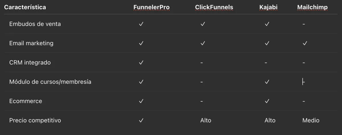 Comparativa de FunnelerPRO