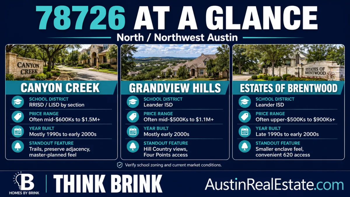 Living in 78726: The Northwest Austin Zip Code Guide Buyers Should Read Before They Start Searching