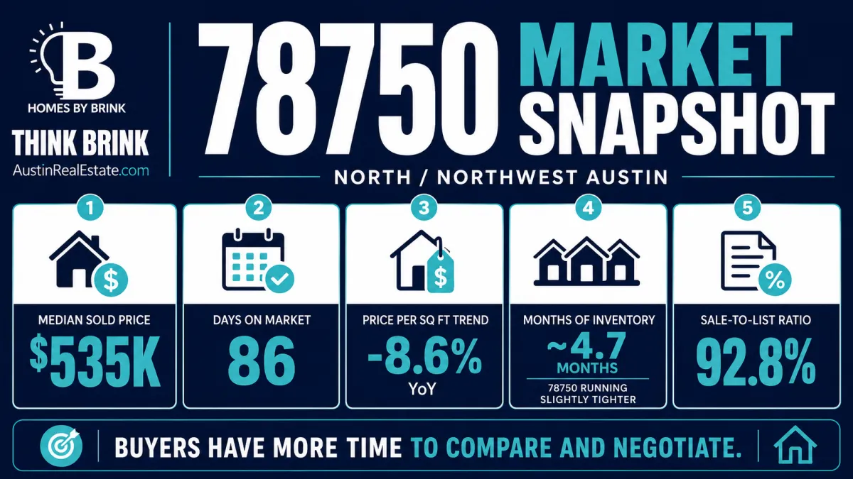 What Sellers in 78750 and 78759 Should Know About the Market Right Now