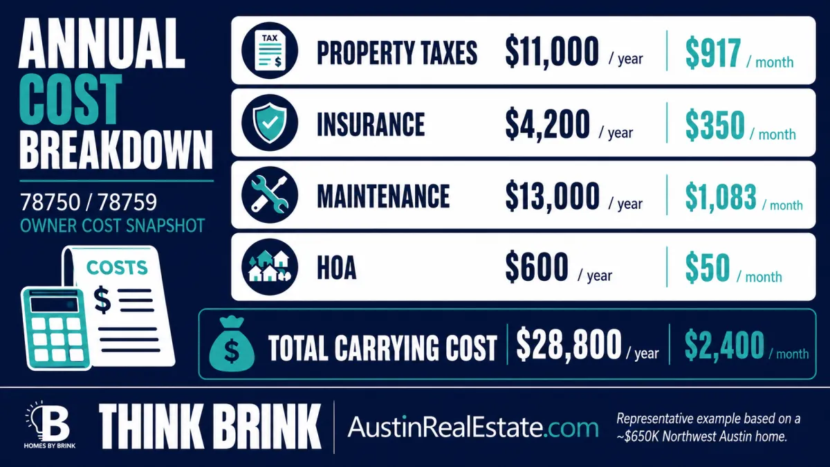 What It Actually Costs to Own a Home in 78750 or 78759 Right Now