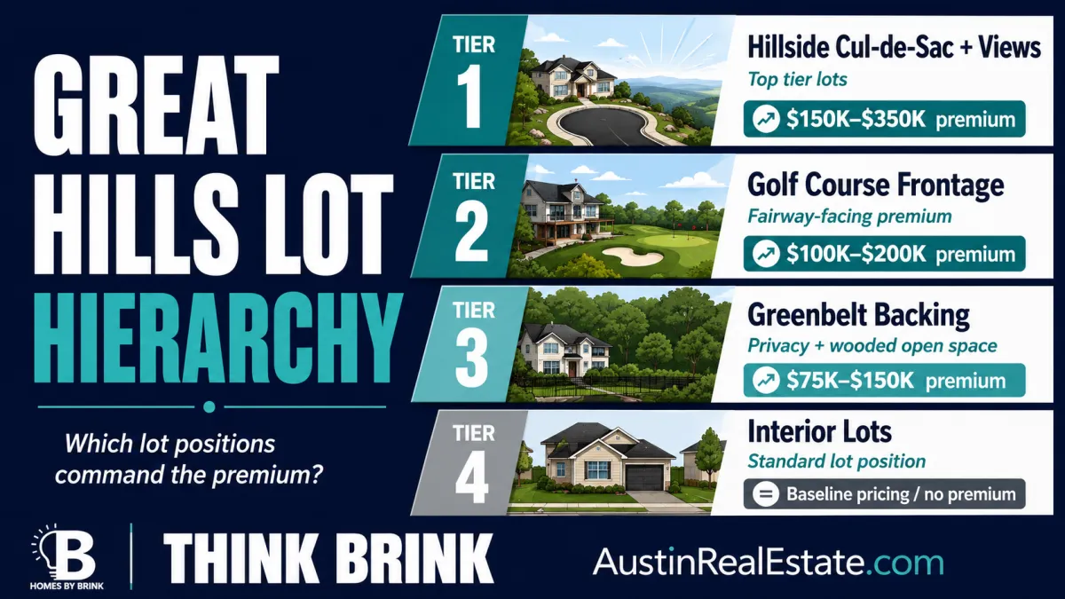 Great Hills Austin lot value hierarchy graphic showing four premium lot types from hillside view cul-de-sacs to interior lots with approximate price premium ranges