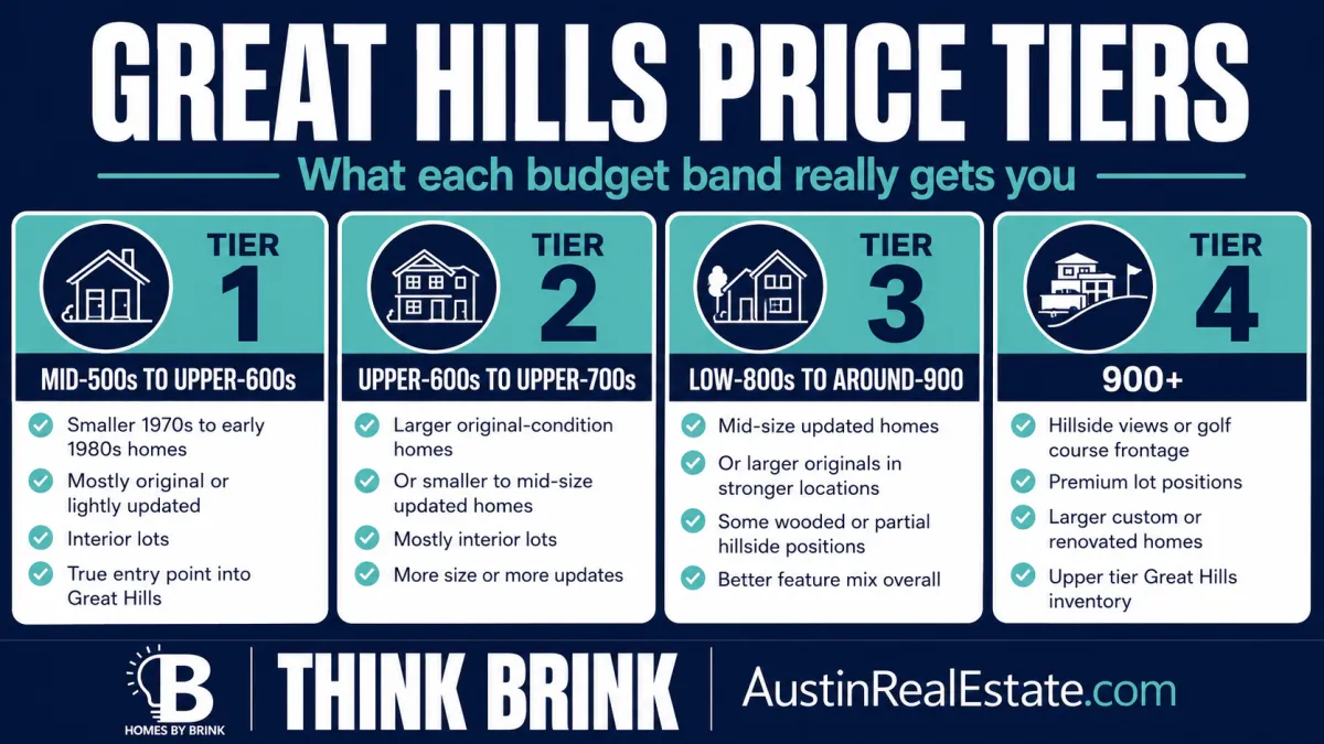 How to Buy Into Great Hills Without Paying Hillside Prices