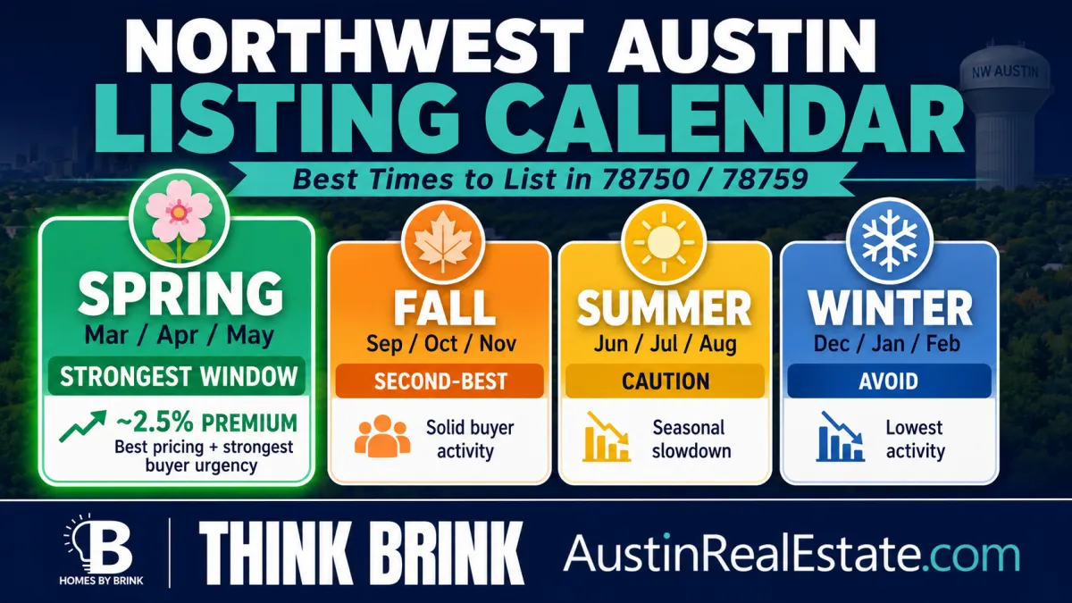 Northwest Austin home listing timing calendar showing spring late February through April as strongest window fall as second best and summer and winter as weakest periods for sellers in 78750 and 78759