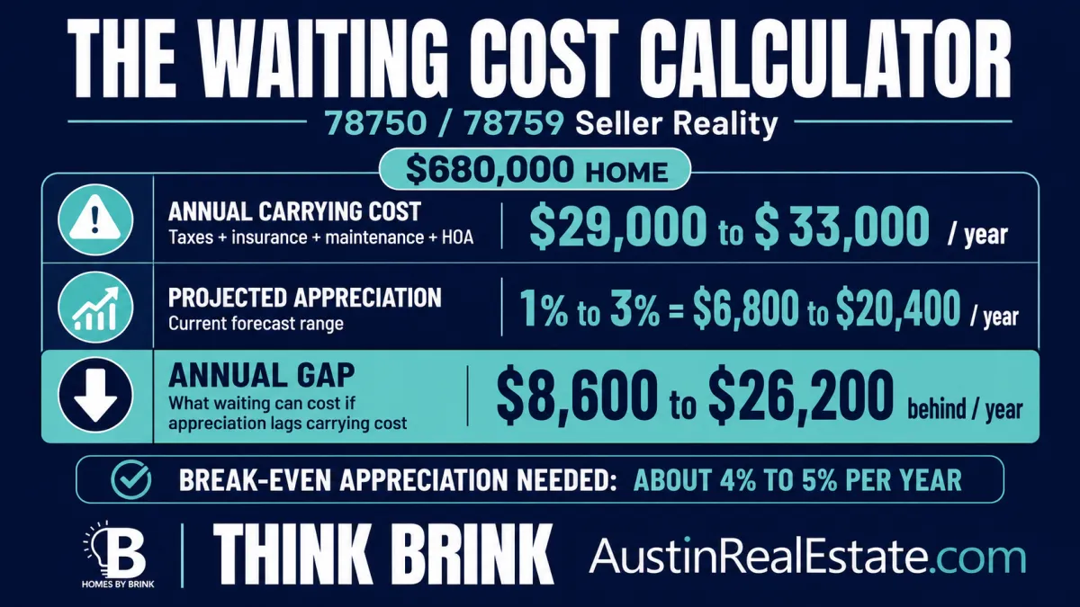 What Happens to Your Equity When You Wait Too Long to Sell in Northwest Austin