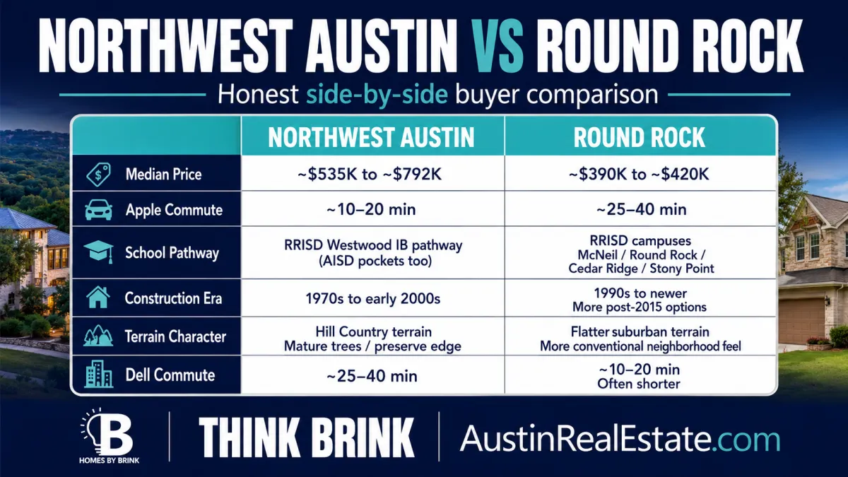 Northwest Austin vs Round Rock: Which One Actually Fits Your Situation?