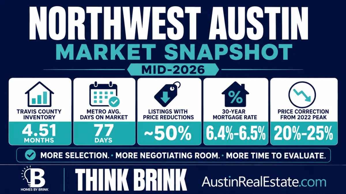 Northwest Austin real estate market snapshot mid-2026 showing inventory levels days on market price reductions mortgage rates and correction from 2022 peak for buyers evaluating timing