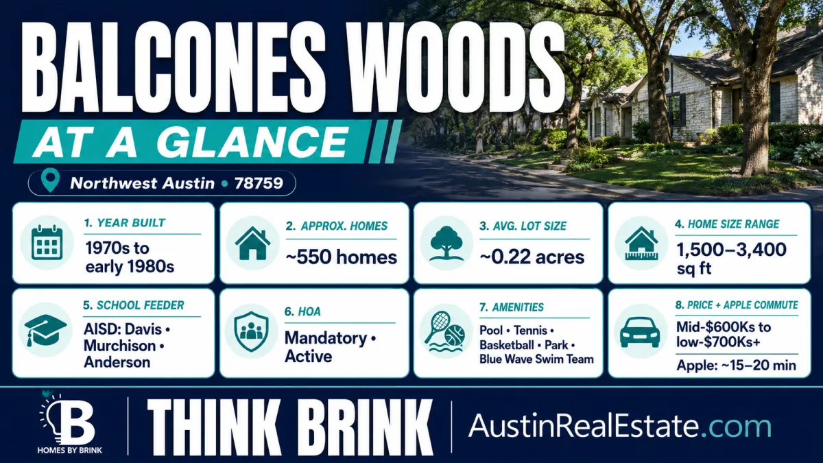 Balcones Woods Austin neighborhood overview card showing key buyer facts including schools HOA amenities Blue Wave swim team home sizes and price range in 78759