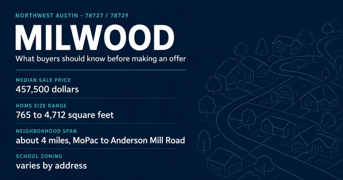 Milwood Austin neighborhood buyer guide card showing median sale price, home size range, the four mile span from MoPac to Anderson Mill Road, and a note that school zoning varies by address, in Northwest Austin zip codes 78727 and 78729