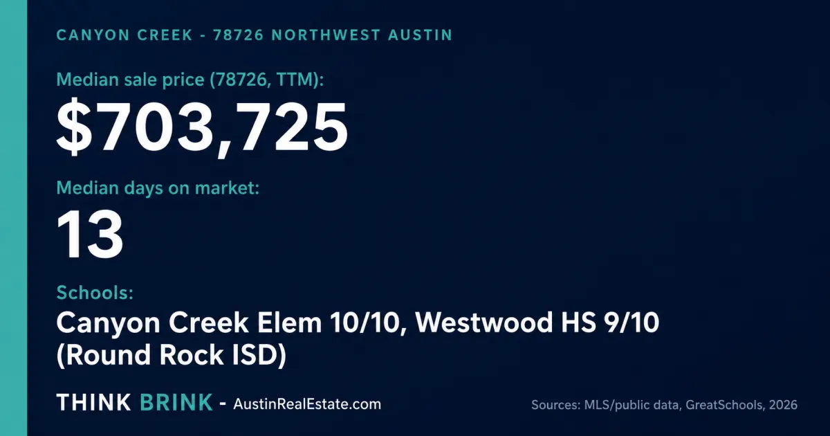 Fact-card overview of the Canyon Creek neighborhood in 78726 Northwest Austin, showing median price, days on market, and the Round Rock ISD school feeder to Westwood High School