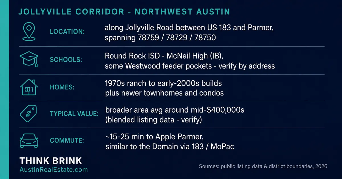 Fact-card overview of the Jollyville Road corridor in Northwest Austin, showing Round Rock ISD schools with the McNeil and Westwood feeders, older homes from the 1970s through early 2000s, and quick access to Apple, the Domain, and Parmer Lane employers, with a note to verify schools by address
