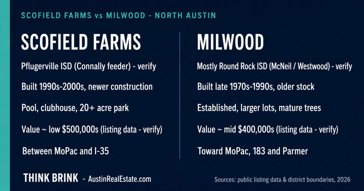 Comparison fact card of Scofield Farms versus Milwood in North Austin, showing Scofield Farms as a 1990s-2000s Pflugerville ISD community with pool and park amenities and Milwood as an older 1970s-1990s neighborhood mostly in Round Rock ISD with the McNeil and Westwood feeders, with a note to verify schools by address