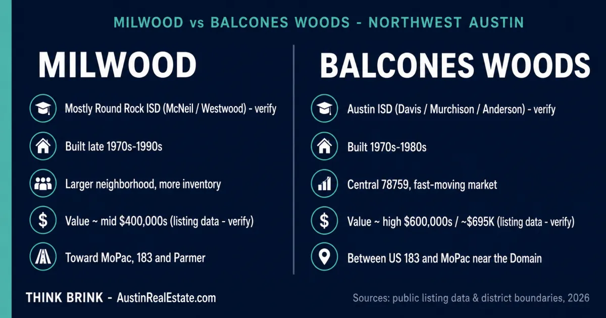 Comparison fact card of Milwood versus Balcones Woods in Northwest Austin, showing Milwood as a larger, more affordable Round Rock ISD neighborhood near Parmer and Balcones Woods as a pricier, fast-moving Austin ISD neighborhood in 78759 with the Anderson feeder, with a note to verify schools by address