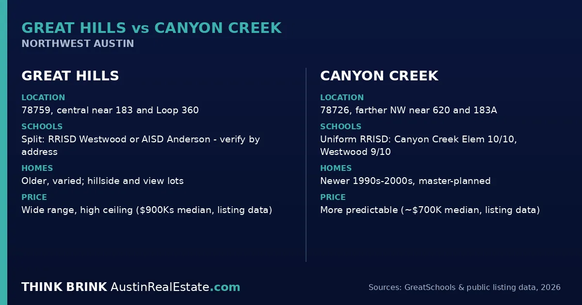Great Hills vs Canyon Creek: What Northwest Austin Buyers Are Choosing Between