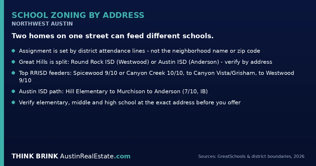 Fact card explaining how school zoning by address affects home prices in Northwest Austin, showing that two homes on the same street can feed different Round Rock ISD or Austin ISD schools, with the Westwood, Canyon Vista, Canyon Creek and Anderson feeders and a note to verify assignment by address